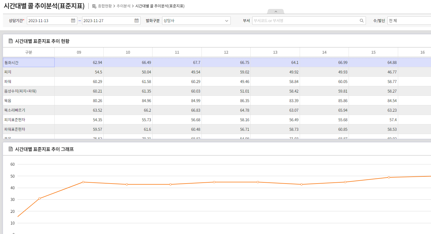 콜 추이분석